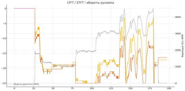 Графік LTFT і STFT у залежнасьці ад абаротаў рухавіка Графік LTFT і STFT у залежнасьці ад абаротаў рухавіка